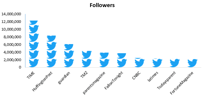 Chart: Followers
