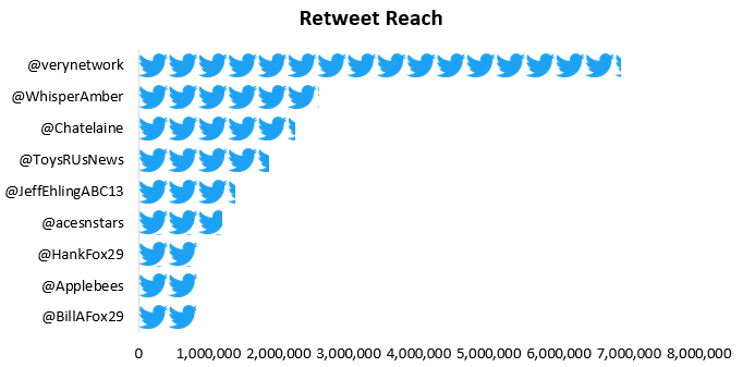 Chart: Retweet reach by brands