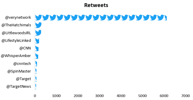 Chart: Retweets by brands