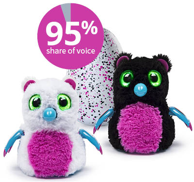 Three Hatchimal toys: 95% share of voice