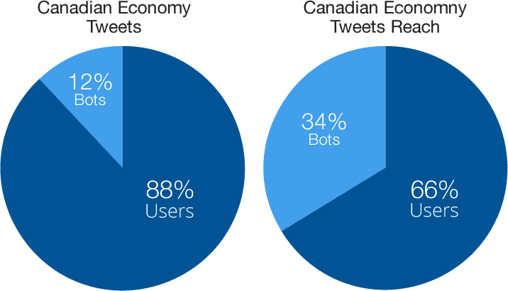 2 pie charts indicating the percentages of bots versus users in Canadian economy tweets