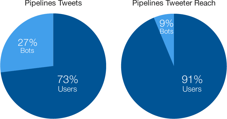 2 pie charts detailing the percentage of bots versus users for pipeline tweets