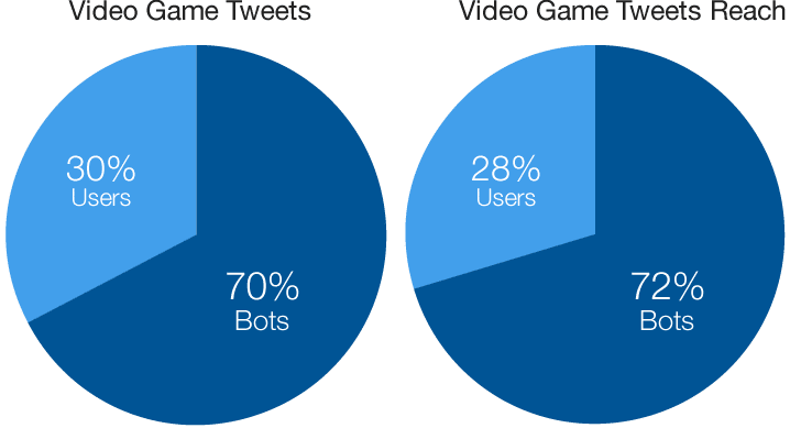 2 charts detailing video game tweets reach - bots versus users