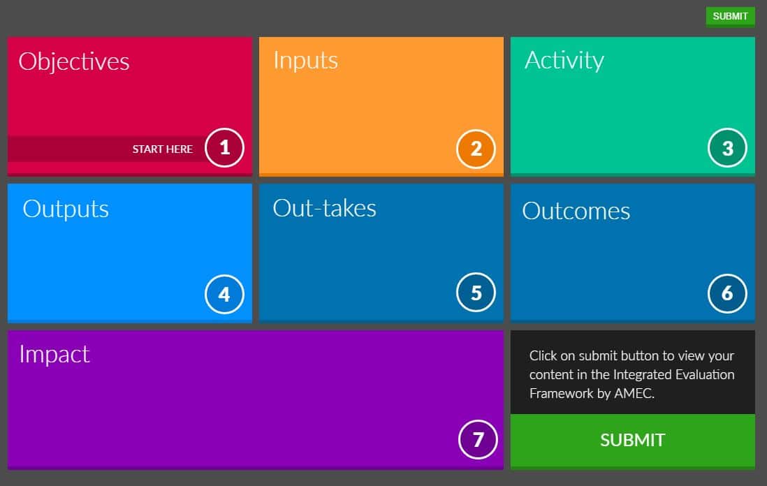 The seven steps of the AMEC Framework: Objectives, Inputs, Activity, Outputs, Out-takes, Outcomes, and Impact