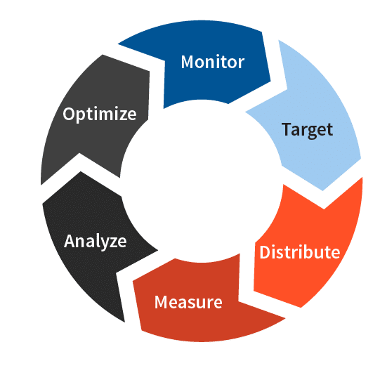 New circular PR campaign process: Target, Distribute, Measure, Analyze, Optimize, Monitor, and then repeat