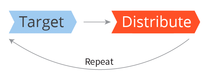 Traditional PR campaign process with two blocks: Target and Distribute, then you repeat