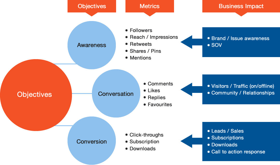 Matrix graphic outlining which social media metrics best reflect the three main objectives of awareness, conversation, and conversion