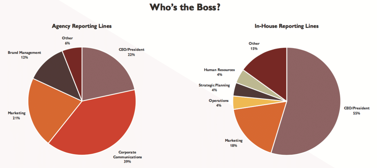 Association of National Advertisers data