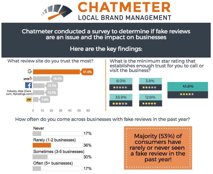 Chatmeter fake reviews data