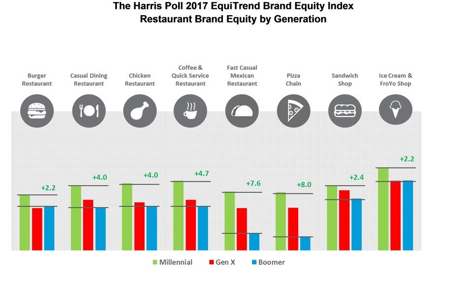 Harris Poll Restaurant Brand Equity