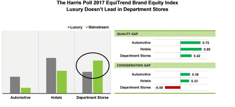 Harris Poll brand equity rankings