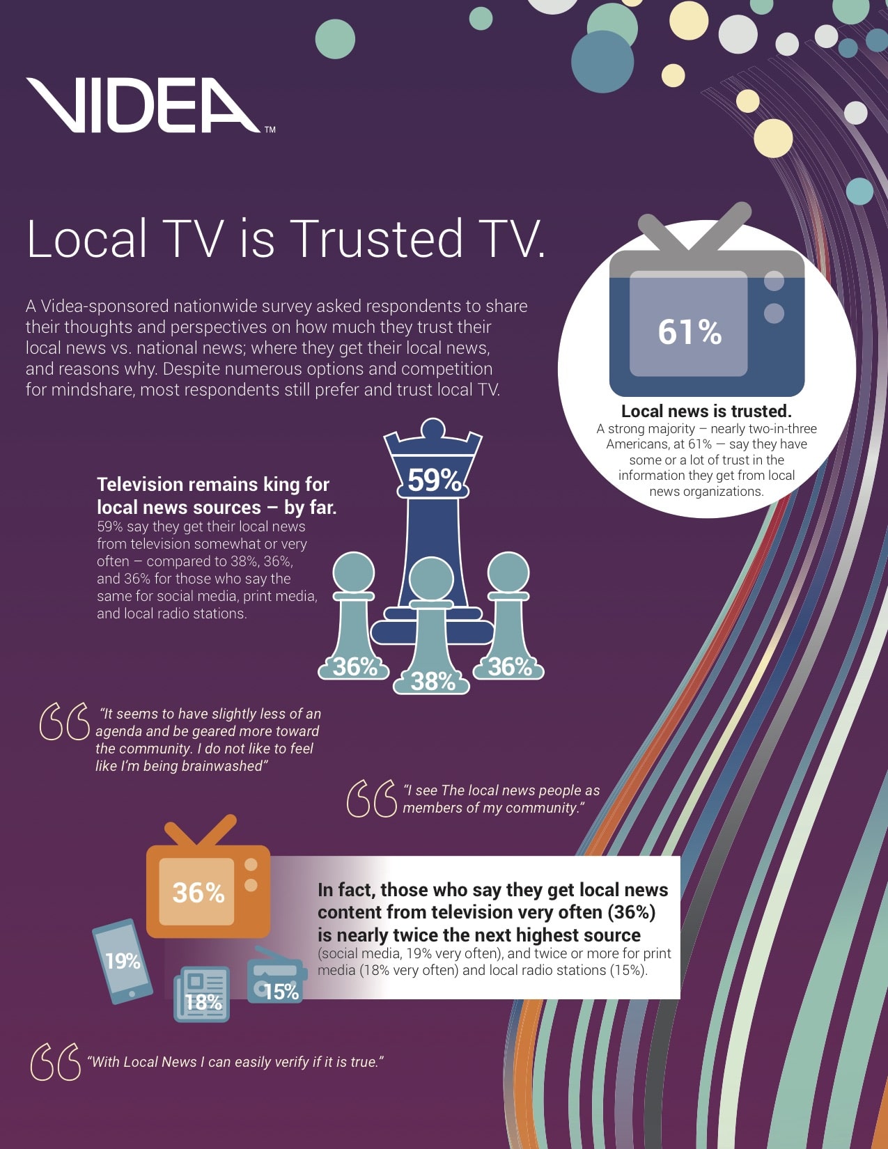 Video Americans trust local news more than national media