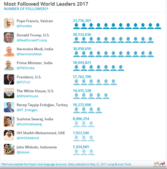 Burson-Marsteller's Twiplomacy study