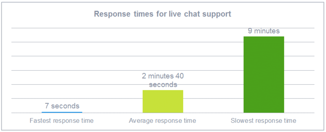 SuperOffice Is live chat really working for customer support? 