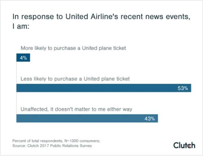 53% of Consumers Are Less Likely to Buy Plane Tickets from United Airlines in Response to PR Mishap
