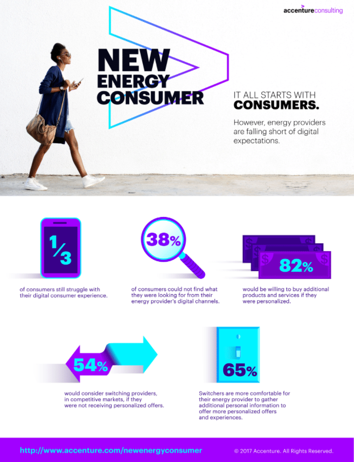 Accenture Energy providers’ obstacles to meeting CX expectations