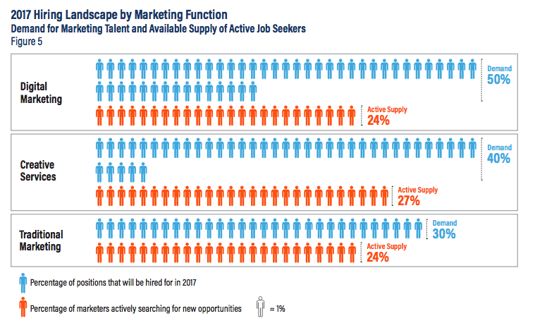 Nearly half of nonprofits plan to hire marketers this year