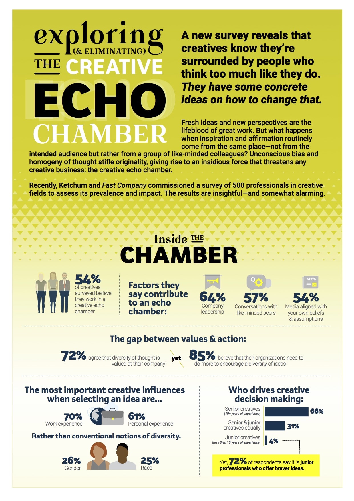 Are creative professionals trapped in an echo chamber?