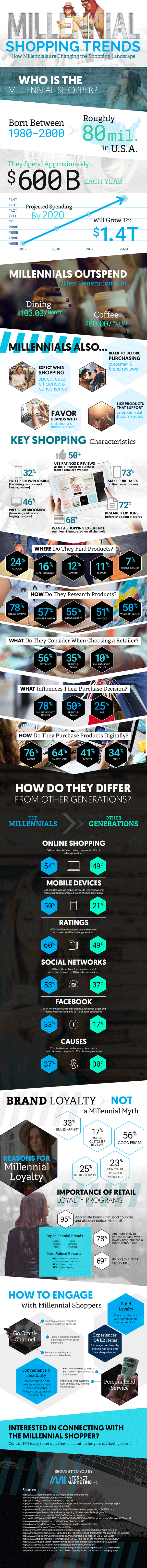 Internet Marketing brand loyalty landscape
