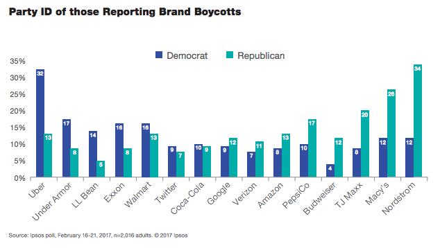 Should brands stay neutral in politically polarized times?