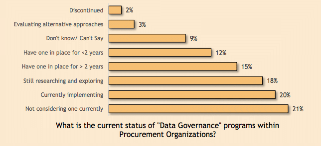Procurement in focus: Data quality, governance are biggest challenges