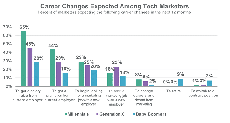 Why tech marketers plan to look for new jobs