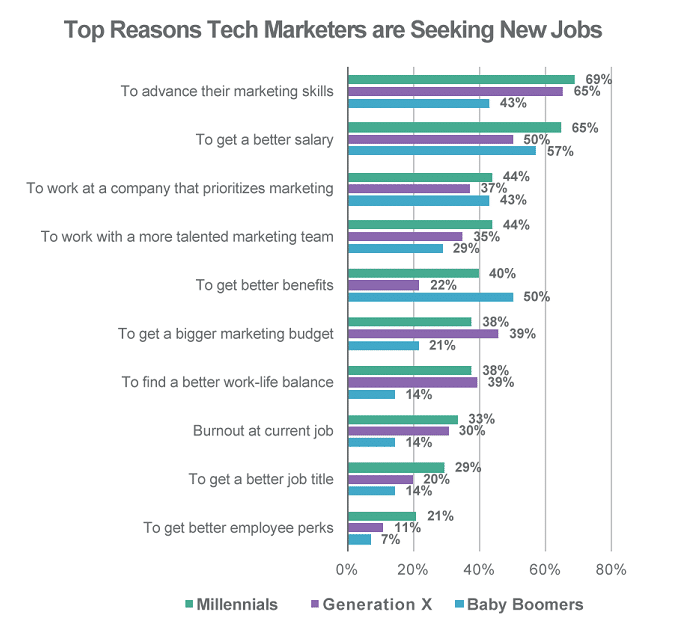 Why tech marketers plan to look for new jobs