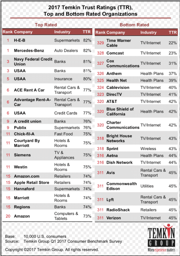 Temkin Group trusted brands