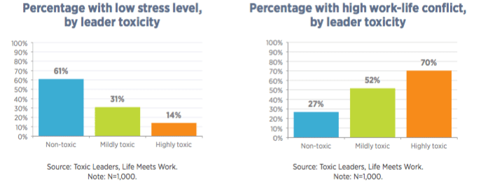 A majority of employees say they have a toxic leader