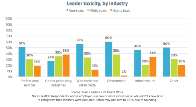 A majority of employees say they have a toxic leader
