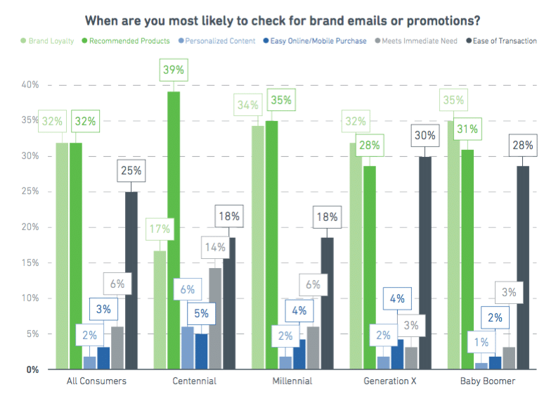 Millennials’ brand-connection switcheroo for email engagement