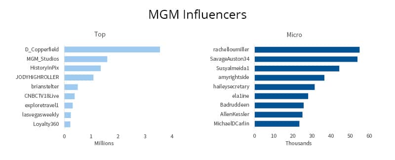 Chart of top MGM influencers and micro-influencers