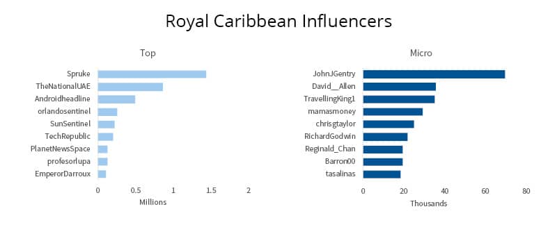 Chart of top Royal Caribbean influencers and micro-influencers