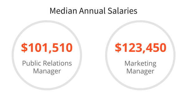 Bubbles showing marketing managers make 20% more than PR managers