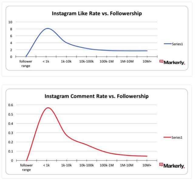 Micro-influencers and their Instagram engagement rates