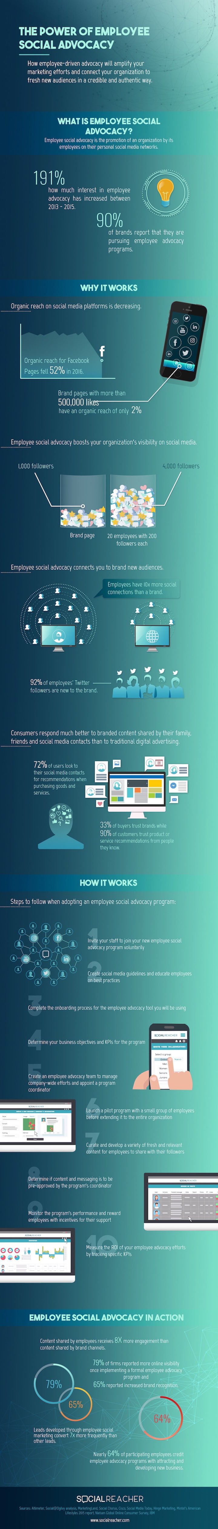The power of employee social advocacy