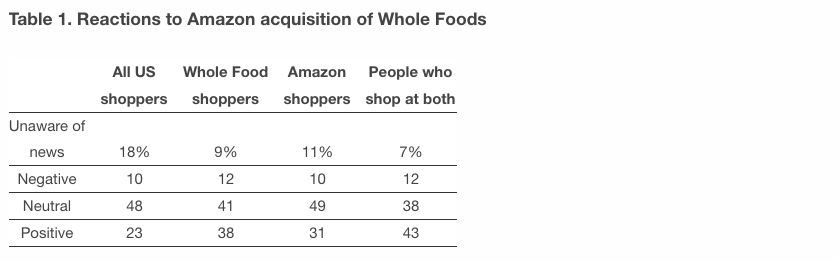 Reactions to Amazon’s acquisition of Whole Foods lukewarm