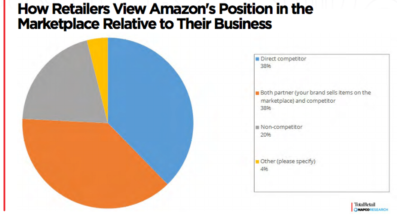 The Amazon Effect: How retail is adopting to compete