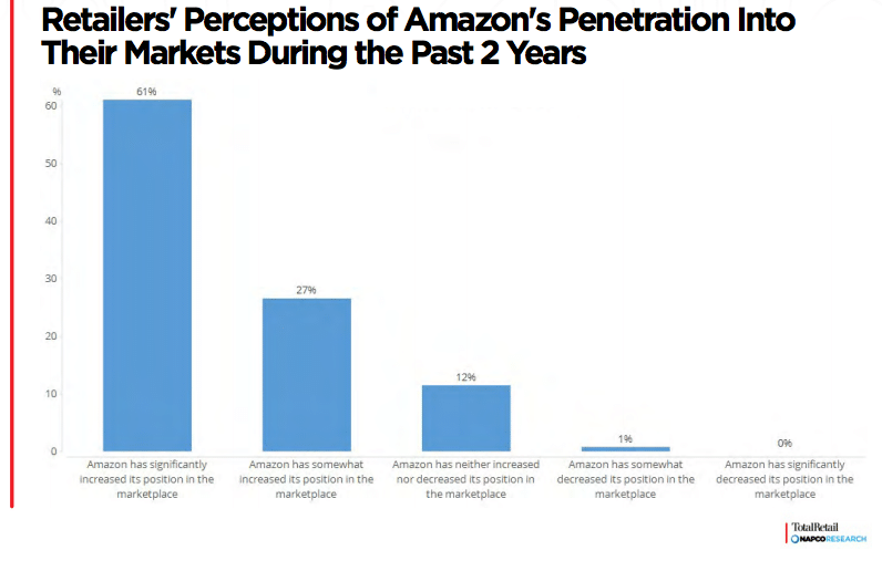 The Amazon Effect: How retail is adopting to compete