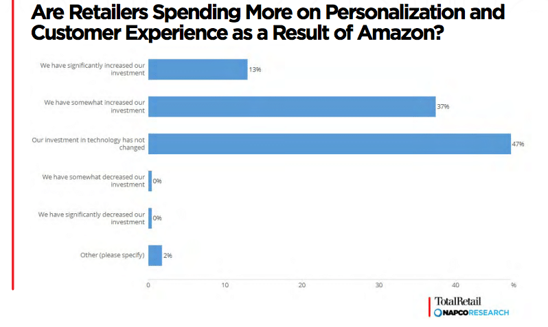 The Amazon Effect: How retail is adopting to compete