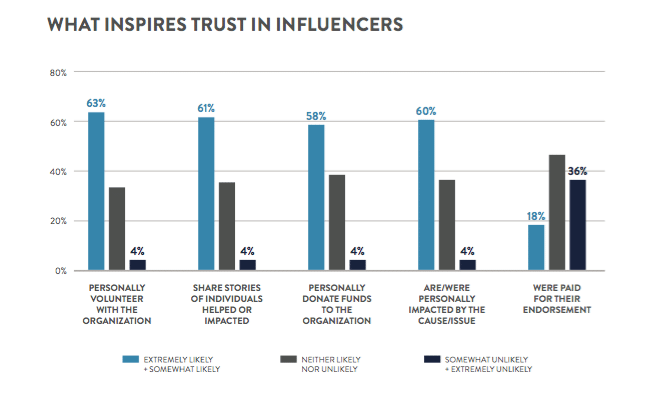 How digital influencers drive donations and cause engagement