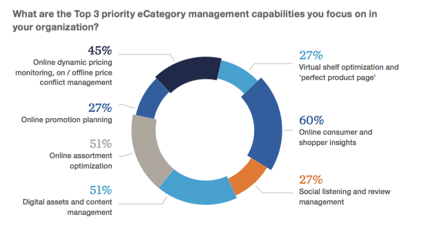 CPG brands are getting serious about channel management