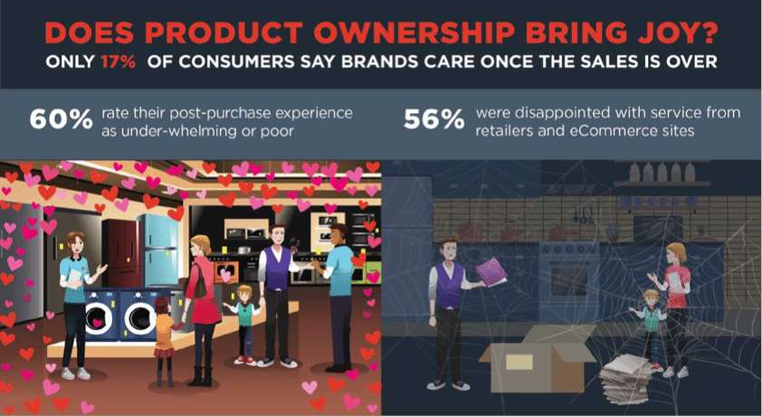 Post-purchase blues: Why do brands stop caring about you?
