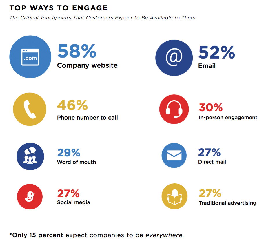 Consumers say brands must improve their experience—or else