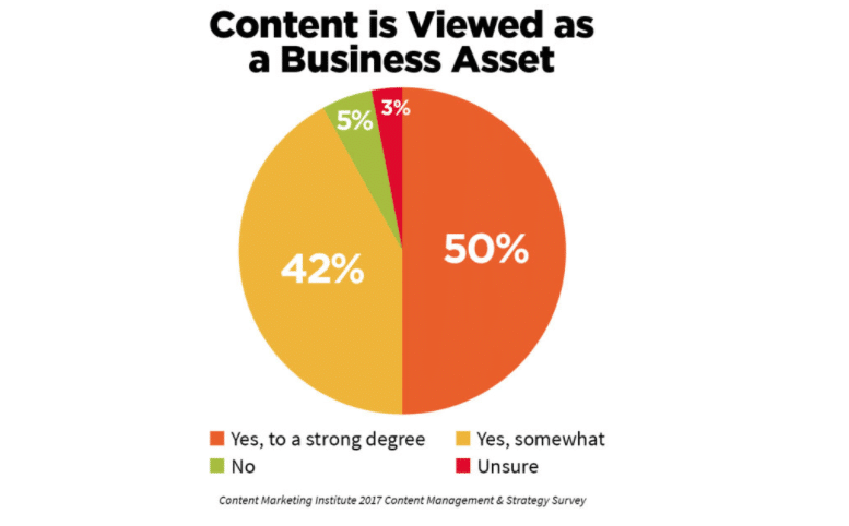 Boosting content usefulness with better management
