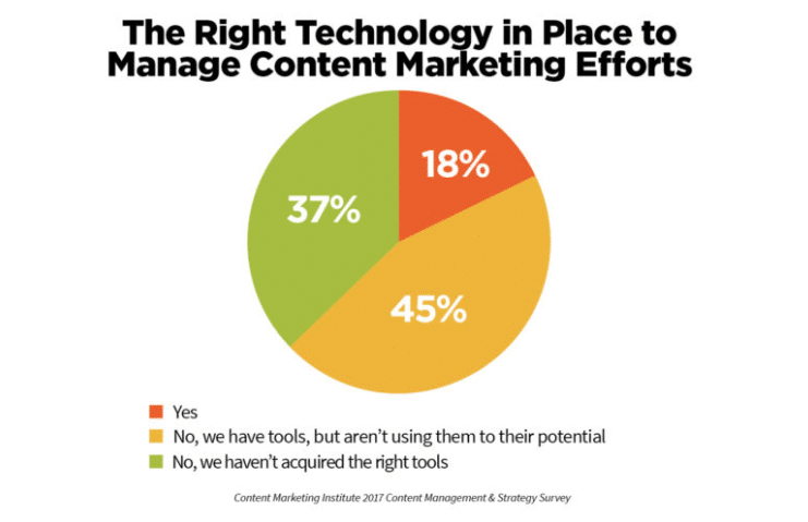 Boosting content usefulness with better management