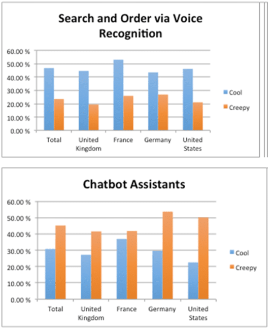 Which brand CX investments are cool—and which are creepy?