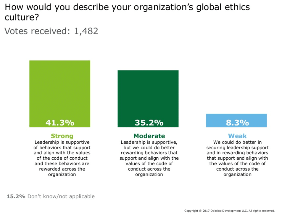 Global corporate ethical behavior improving, but challenges remain