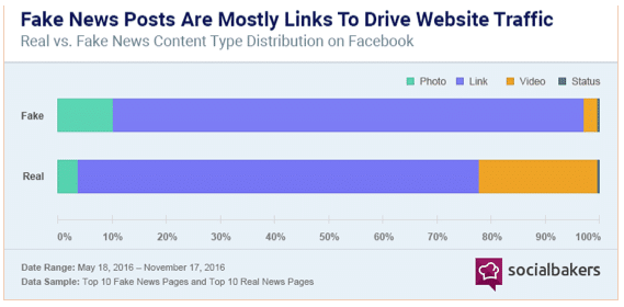 Inside publishers’ battle against fake news