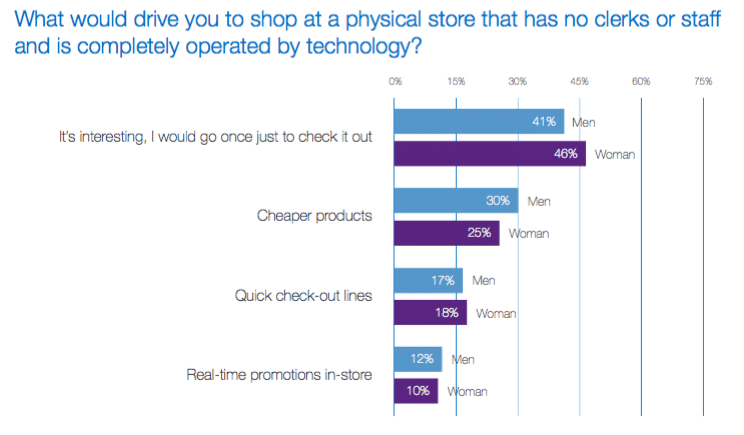 Retail’s gender gap: How we use technology while shopping